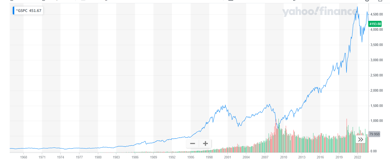 S&P 500 Index Data from 1965-2023