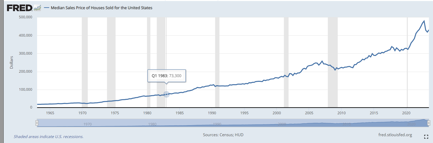 Median sales prices of homes sold between 1963 and 2022