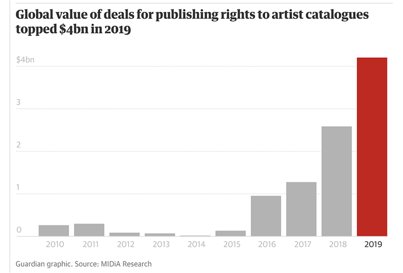 Global value of deals for publishing rights to artist catalogues